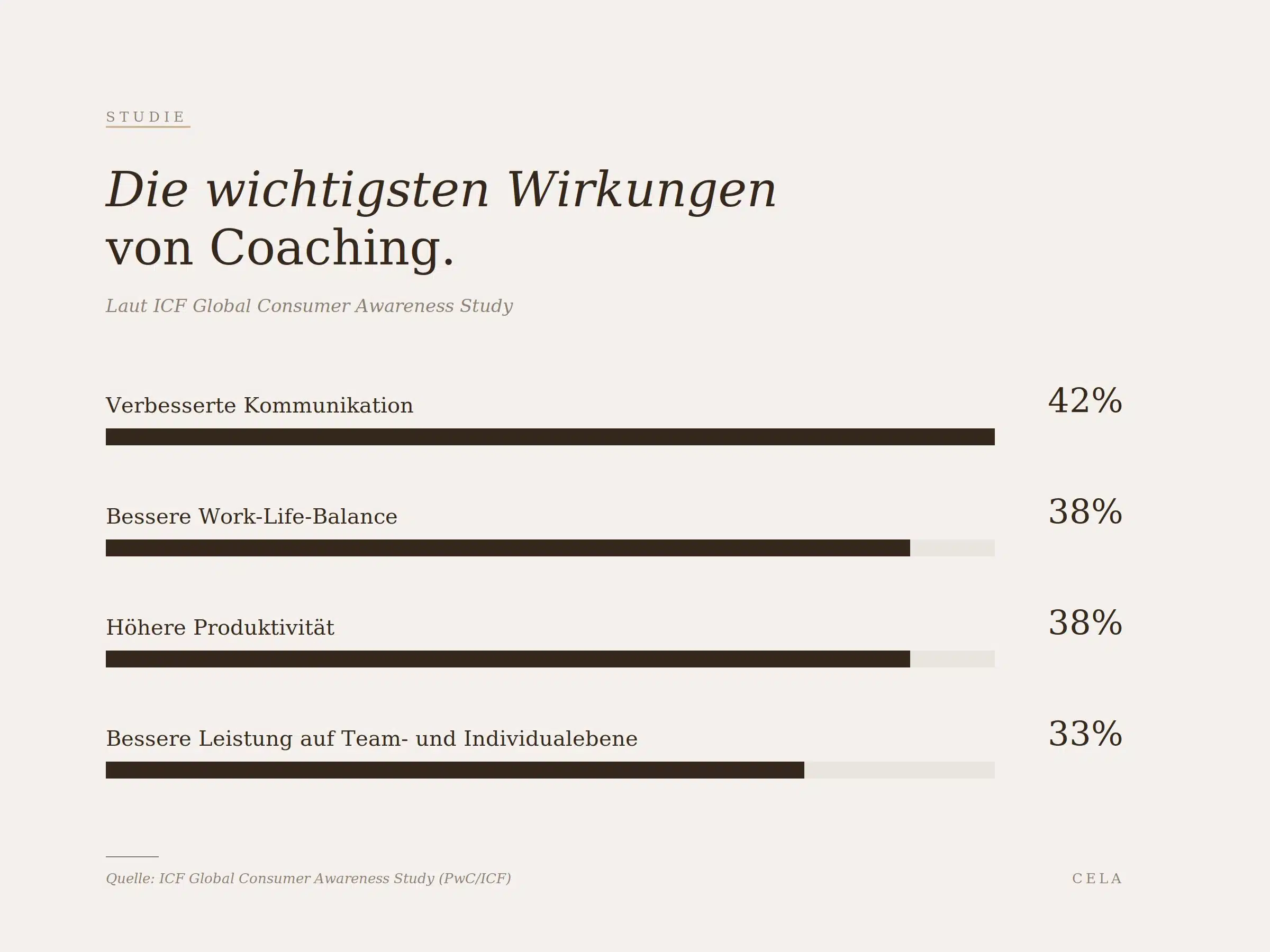 Balkendiagramm mit den wichtigsten Wirkungen von Coaching laut ICF Global Consumer Awareness Study