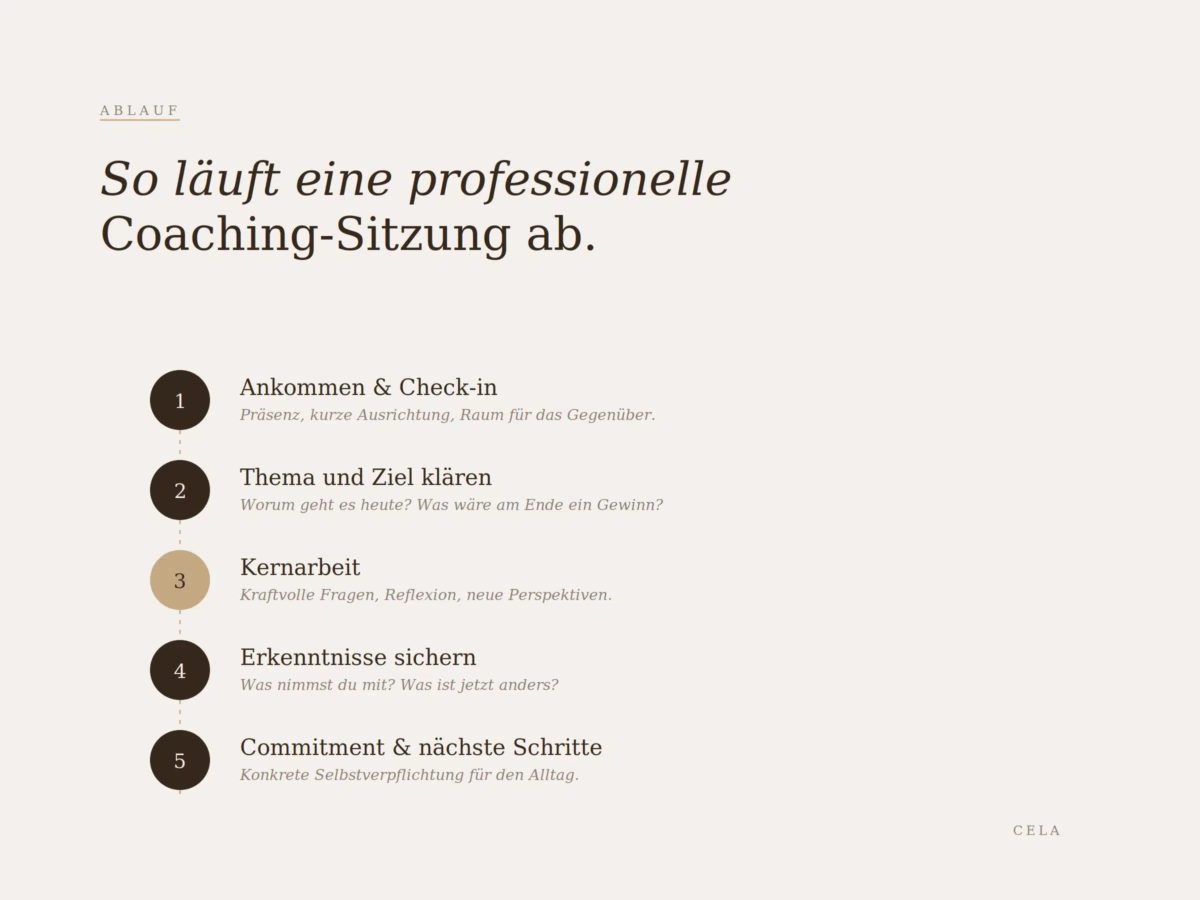 Flowchart zum typischen Ablauf einer professionellen Coaching-Sitzung in fünf Schritten