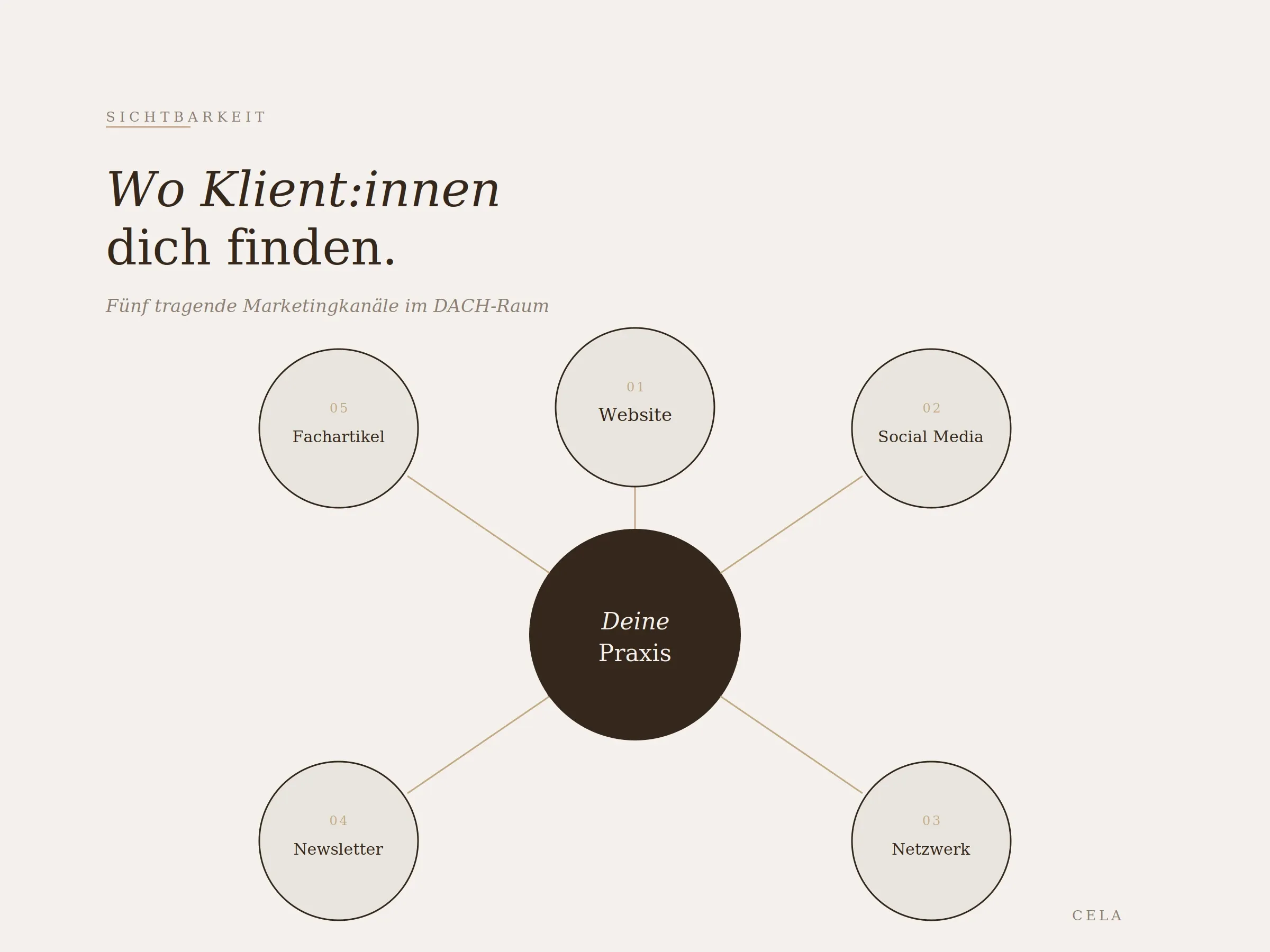 grafik 08 marketingkanaele - ganzheitliches Branding und Webdesign - CELA design